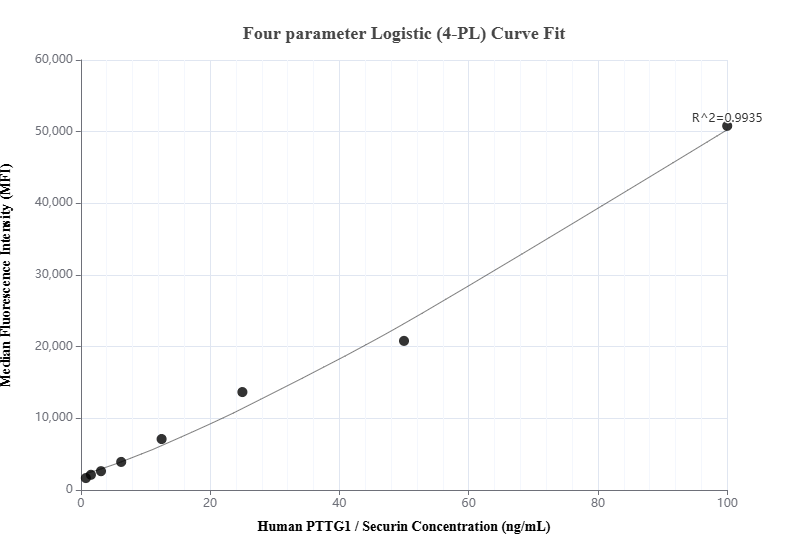 Cytometric bead array standard curve of MP00876-1